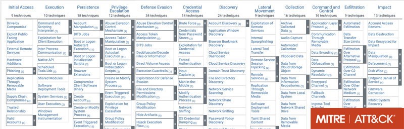 What is the MITRE ATT&CK Framework and Why is it Important? - kw022024