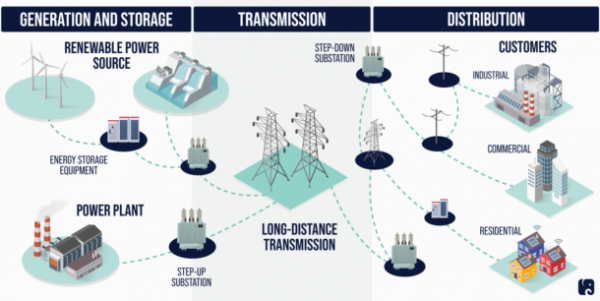 Energy Grid Infrastructure