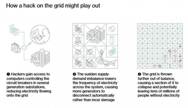 How a hack on the grid might play out