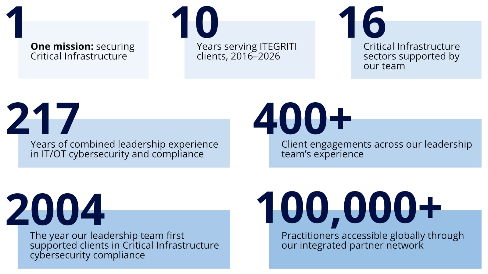 ITEGRITI cybersecurity and compliance experience supporting Critical Infrastructure